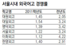 서울지역 외고 경쟁률 ‘반토막’… 작년 3.08대 1→올해 1.38대 1