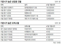 가장 비싼 상가… 서울 동대문상가 D동 m2당 1421만원