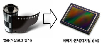 [IT강의실] 디지털 시대를 담는 눈 - 디지털 카메라