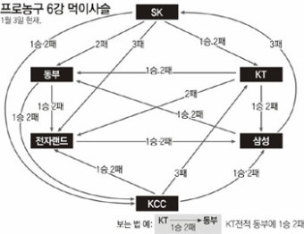 프로농구 선두 전자랜드 “삼성엔 관록도 안 통해”