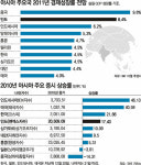 [용솟음치는 아시아]글로벌 자금 ‘블랙홀’ 인도