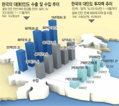 한국-인도 CEPA발효 1년… 현장 기업인들 불만고조