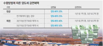 [맞춤 재테크]‘10년 된 토지 보상’ 차익 9억원 생겼는데 양도세는…