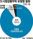 ‘1·13 전세대책’ 도시형생활주택-오피스텔 둘러본 주부들 불만
