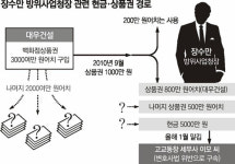 국방부별관매점 | ‘軍시설 공사 로비’ 수사로 번지나