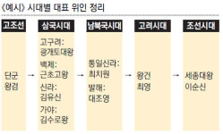 [이지스터디]‘위인전 읽기→시대특성 파악→내용정리’ 역사를 꽉 잡자