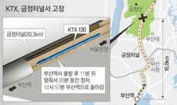 KTX 또… 부산 금정터널서 20분 멈춰
