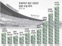 야구장 입장료 살펴보니