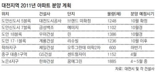 [대전/충남]대전 하반기 아파트 분양물량 쏟아진다