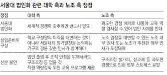 ‘서울대 총장 감금’ 비난여론에 노조 일단 “출근저지 투쟁 철회”