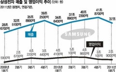 삼성전자 영업익 뚝… 1분기 2조원 대
