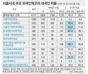[수도권]한국학생이 40%… 외국인학교 맞나요