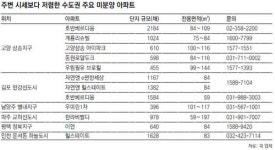 수도권 알짜 미분양에 ‘봄 바람’ 산들산들