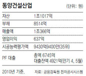 ‘PF부실’ 삼부토건 이어 동양건설산업도 법정관리 신청