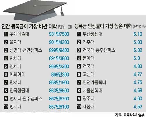 서울 사립대, 2025년 학부 등록금 인상 논의 중, 대형 대부분이 인상 고려 중능력 맞춰 대안 모색 필요