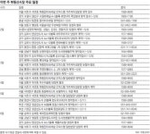 [부동산 캘린더]서울 서초동 ‘하림 인터내셔널’ 오늘 청약 접수