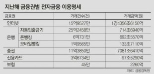 [“농협 해킹은 北 소행”]다른 금융기관 전산망도 ‘구멍’ 크다
