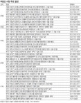 [부동산 캘린더]의왕시 ‘내손 e편한세상’… 대림산업, 25일부터 청약