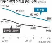 ‘건설사의 무덤’ 대구… 분양시장 봄바람 솔솔