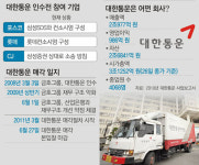 삼성증권, 대한통운 인수 자문계약 일방 철회… CJ “손배소 등 법적대응 불사”