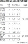 LH, 단지내 상가점포 113개 분양