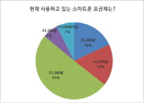 스마트폰 사용자 50%가 사용하는 요금제는?