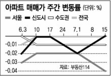 [매매 시황]거가대교 개통 효과로 경남 거제 소폭 올라