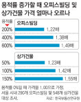 용적률 10%↑ 상가 가격 10만원↓