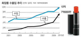 한국 개발 화장품, 전세계 대박행진