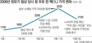 매일우유 파동대리점 | 또 우유 파동 우려… 3년전 사태 재현되나