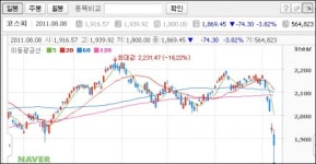 코스피 사이드카ㆍ코스닥 서킷브레이커 발동… 블랙먼데이!
