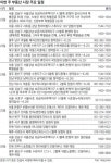 [부동산 캘린더]전주 ‘한라비발디’ 본보기집 26일 오픈