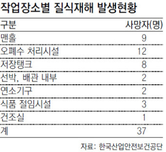 [수도권]맨홀 질식사고, 공기호흡기로 예방하세요
