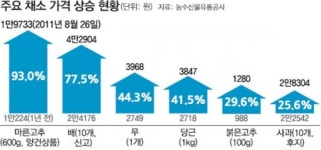 분당 사모님들 마트앞 밤샘… 알고보니 마른고추 반값할인