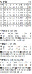 롯데 감격시대… 1079일만에 2위