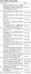 [부동산 캘린더]수원 광교 ‘호반 베르디움’ 내일 청약