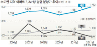 “분양대목 놓칠라” 아파트 파격세일