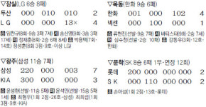 괴물은 건재했다… 부상서 돌아온 한화 류현진
