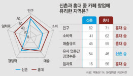 [창업! 상권 vs 상권]<1> 신촌-홍익대 앞 분석