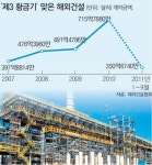 건설업계 “플랜트 인력 어디 없소”… 총성 없는 전쟁