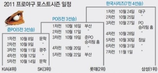 [프로야구]준PO 8일 문학서 스타트