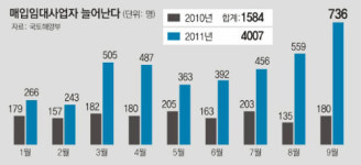 문턱 낮추자… 주택매입 임대사업자 ‘2배 껑충’