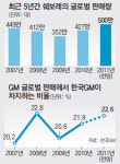 “글로벌 No.1” GM의 귀환