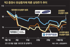 [시선집중, 이 주식]대우-우리투자-삼성증권