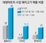 수입고기직매장장 | [한눈에 쏙]구제역 영향에 ‘싼 맛’ 매력…수입 돼지고기 잘나갑니다