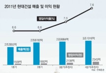 [시선집중, 이 주식]현대건설