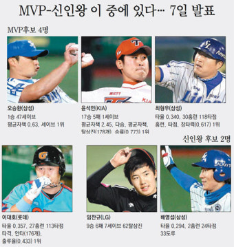 올 시즌 MVP-신인왕 누가 될까요… 7일 발표