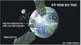 꿈의 ‘우주 태양광 발전’ 30년안에 불 밝힌다