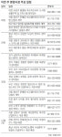 [부동산 캘린더]김해 ‘부원역 푸르지오’ 30일 청약