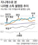 OECD 빈부격차 30년 만에 최대